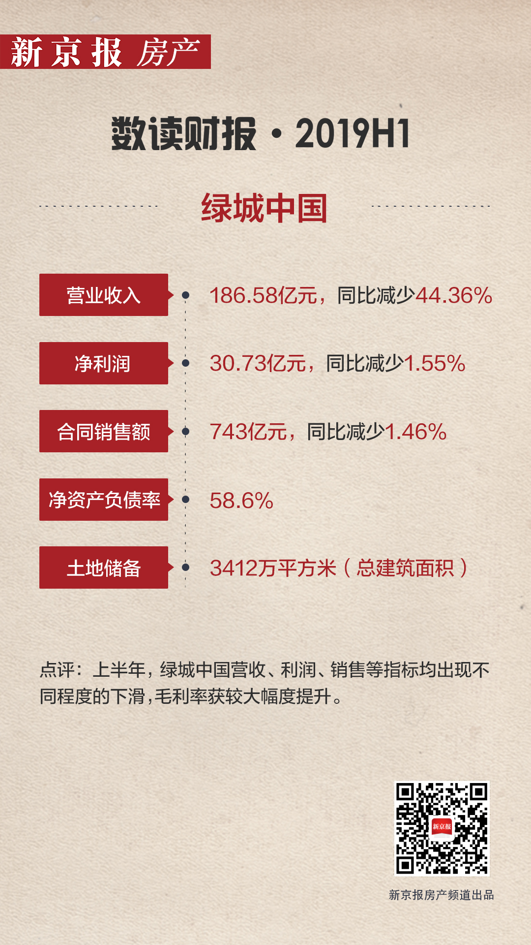 绿城中国：营收减少四成 新房去化率77％